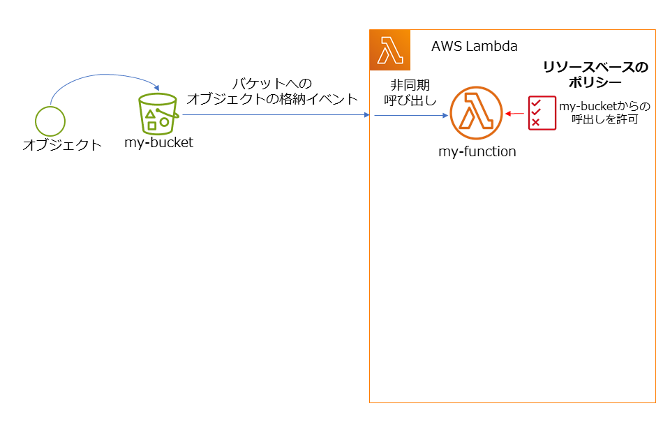 AWS Lambda 関数に適切に AWS IAM のポリシーを設定しよう！ 変化を求めるデベロッパーを応援するウェブマガジン AWS